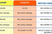 Фрагмент сравнительной таблицы с сайта British Airways // Travel.ru